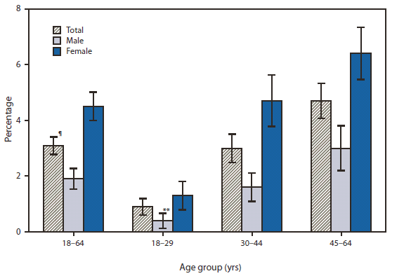 The figure shows the percentage of employed adults aged 18-64 years who had carpal tunnel syndrome in the past 12 months, by sex and age group, in 2010, according to the National Health Interview Survey. In 2010, an estimated 3.1% of employed adults aged 18-64 years had carpal tunnel syndrome in the past 12 months. The percentage of employed adults with carpal tunnel syndrome increased with each age group. Employed women were more likely than employed men to have carpal tunnel syndrome in the past 12 months, a pattern identified for each age group.